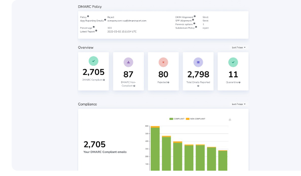 Dmarc Report